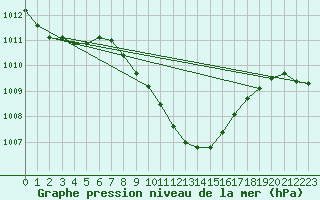 Courbe de la pression atmosphrique pour Marmaris
