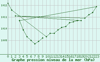 Courbe de la pression atmosphrique pour Ploeren (56)