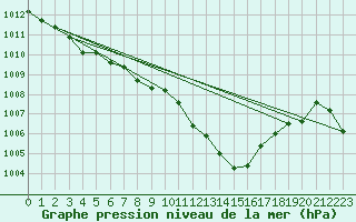 Courbe de la pression atmosphrique pour Hyres (83)