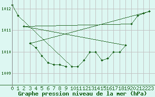 Courbe de la pression atmosphrique pour Luechow