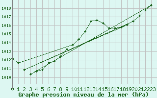 Courbe de la pression atmosphrique pour Figari (2A)