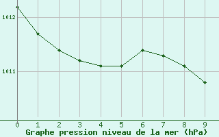 Courbe de la pression atmosphrique pour Amendola