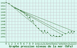 Courbe de la pression atmosphrique pour Middle Wallop