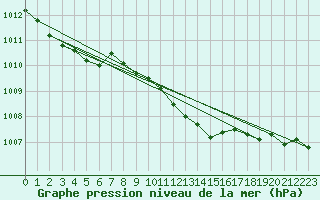 Courbe de la pression atmosphrique pour Essen