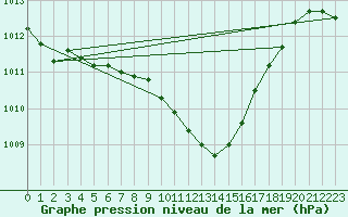 Courbe de la pression atmosphrique pour Pully-Lausanne (Sw)