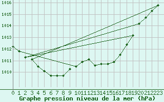 Courbe de la pression atmosphrique pour Dax (40)