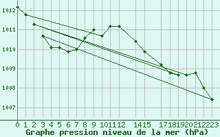 Courbe de la pression atmosphrique pour le bateau AMOUK09