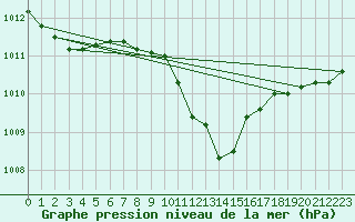 Courbe de la pression atmosphrique pour Leipzig