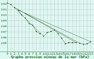 Courbe de la pression atmosphrique pour Lyon - Saint-Exupry (69)