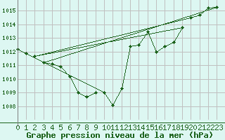 Courbe de la pression atmosphrique pour Sarajevo-Bejelave