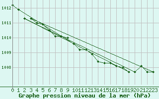 Courbe de la pression atmosphrique pour Setsa