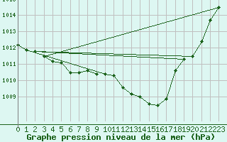 Courbe de la pression atmosphrique pour Ancey (21)