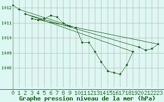 Courbe de la pression atmosphrique pour Gttingen