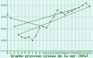 Courbe de la pression atmosphrique pour Pau (64)