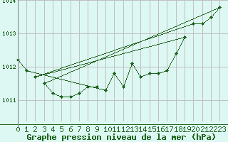 Courbe de la pression atmosphrique pour Parnu