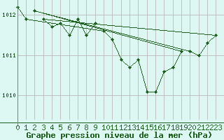 Courbe de la pression atmosphrique pour Lige Bierset (Be)
