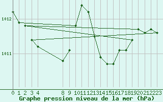 Courbe de la pression atmosphrique pour Chatelus-Malvaleix (23)