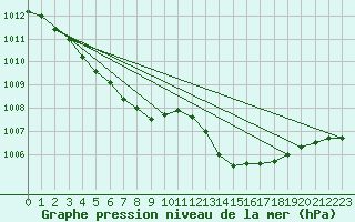 Courbe de la pression atmosphrique pour Cap Cpet (83)