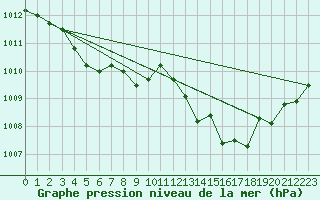 Courbe de la pression atmosphrique pour Cap Pertusato (2A)