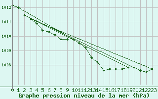 Courbe de la pression atmosphrique pour Gurande (44)