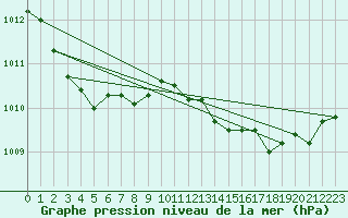 Courbe de la pression atmosphrique pour Luc-sur-Orbieu (11)