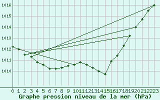 Courbe de la pression atmosphrique pour Pau (64)