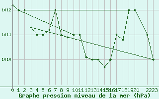 Courbe de la pression atmosphrique pour Lattakia