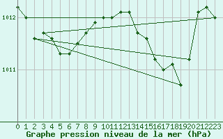 Courbe de la pression atmosphrique pour Cap Cpet (83)