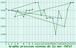 Courbe de la pression atmosphrique pour Sfax El-Maou