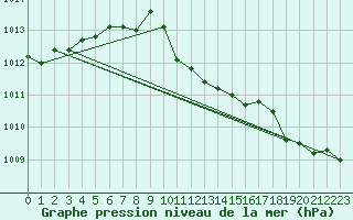 Courbe de la pression atmosphrique pour Verngues - Hameau de Cazan (13)