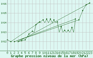 Courbe de la pression atmosphrique pour Gibraltar (UK)