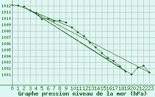 Courbe de la pression atmosphrique pour Lige Bierset (Be)