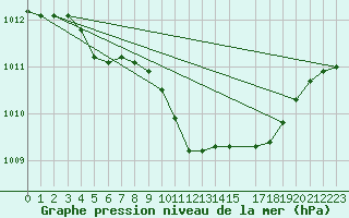 Courbe de la pression atmosphrique pour Hamra