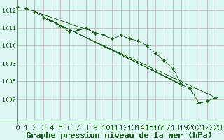 Courbe de la pression atmosphrique pour Corsept (44)