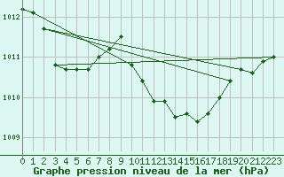 Courbe de la pression atmosphrique pour Dudince