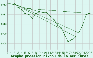 Courbe de la pression atmosphrique pour Ile du Levant (83)