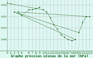 Courbe de la pression atmosphrique pour Lisboa / Geof