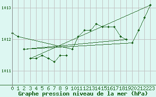 Courbe de la pression atmosphrique pour Orly (91)