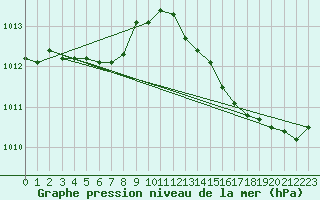 Courbe de la pression atmosphrique pour Herbault (41)