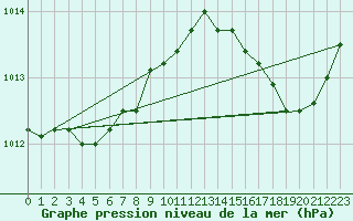 Courbe de la pression atmosphrique pour Ile du Levant (83)