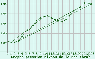 Courbe de la pression atmosphrique pour Cabauw Tower