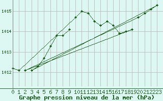 Courbe de la pression atmosphrique pour Leipzig