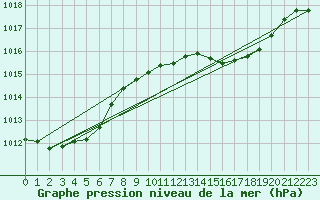 Courbe de la pression atmosphrique pour Sagres