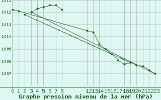 Courbe de la pression atmosphrique pour Wuerzburg