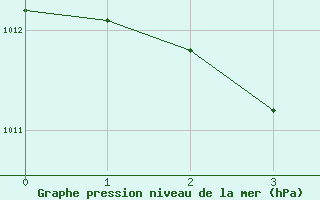 Courbe de la pression atmosphrique pour Mandailles-Saint-Julien (15)