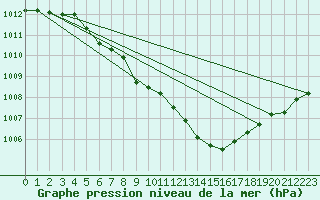 Courbe de la pression atmosphrique pour Corsept (44)