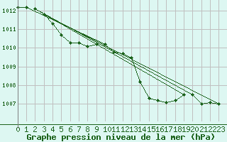 Courbe de la pression atmosphrique pour Chivres (Be)