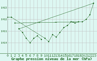 Courbe de la pression atmosphrique pour Lorient (56)