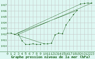 Courbe de la pression atmosphrique pour Brescia / Ghedi