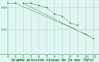 Courbe de la pression atmosphrique pour Lichtenhain-Mittelndorf